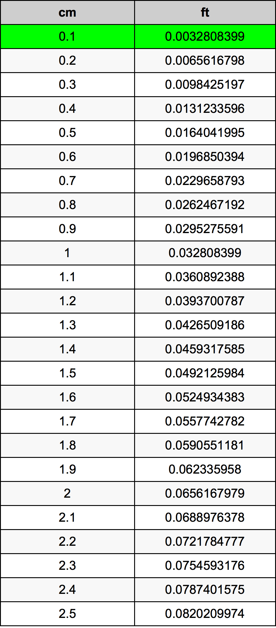 0.1 सेंटीमीटर रूपांतरण सारणी