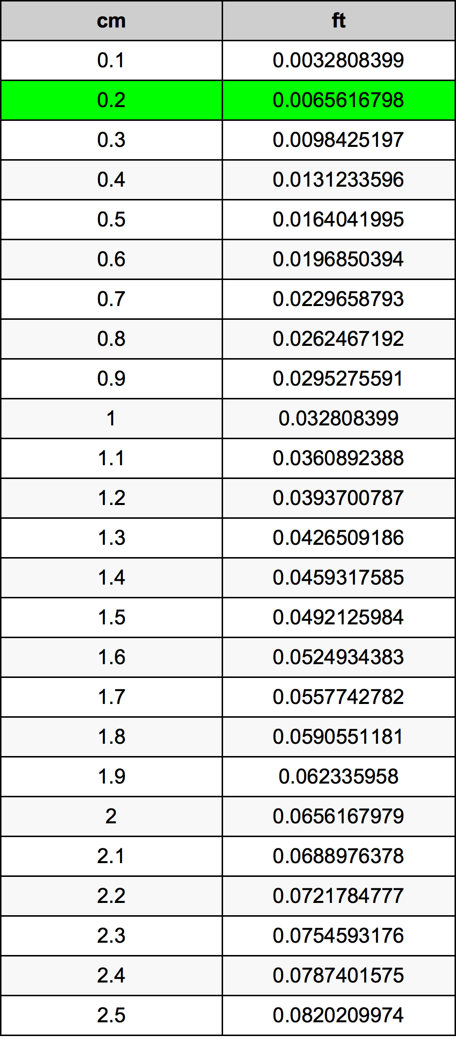 0.2 Centiméter átszámítási táblázat