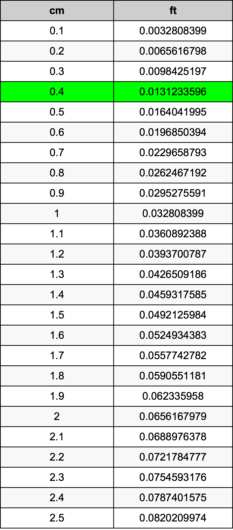 0.4 Centímetro tabela de conversão