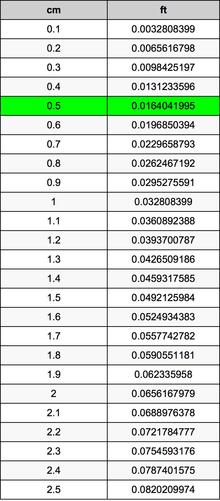0.5 Centiméter átszámítási táblázat
