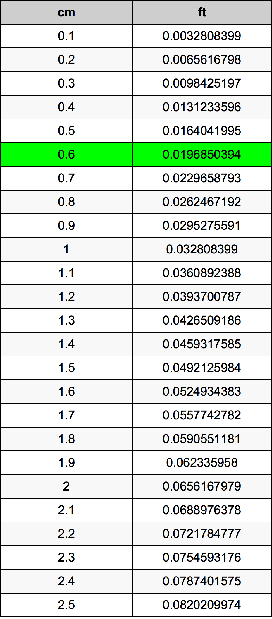 0.6 सेंटीमीटर रूपांतरण सारणी