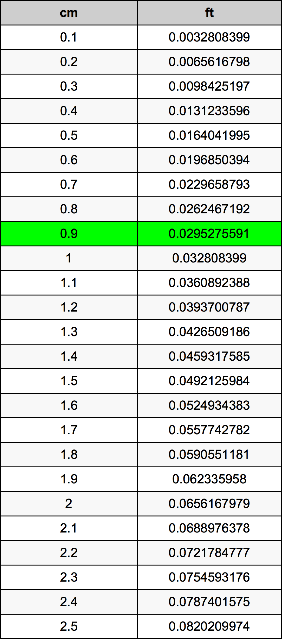 0.9 Centiméter átszámítási táblázat