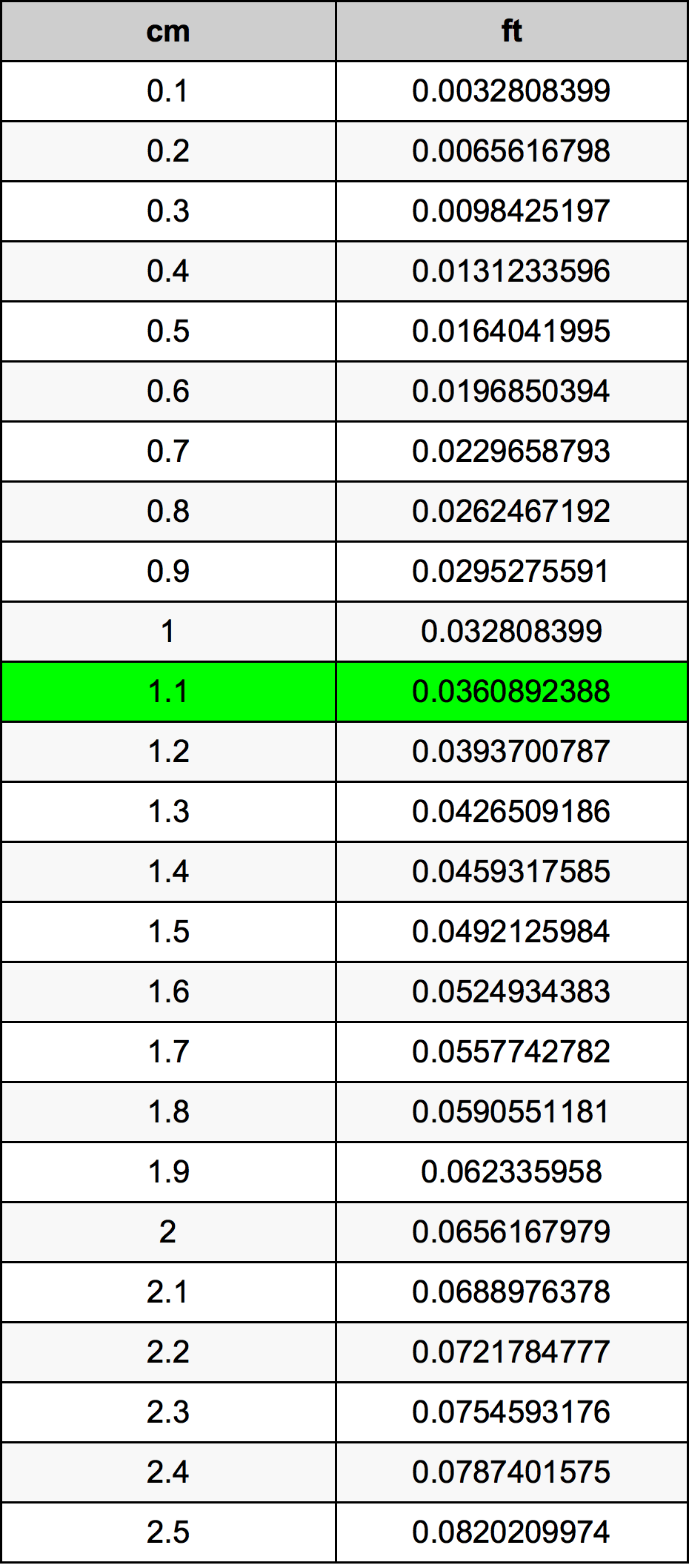 1.1 Centimetro tabella di conversione