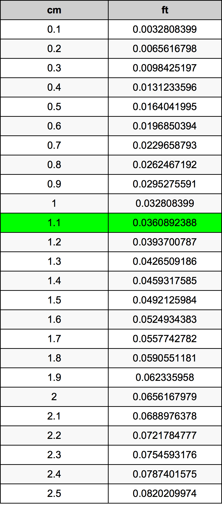 1.1 Centimetras konversijos lentelę