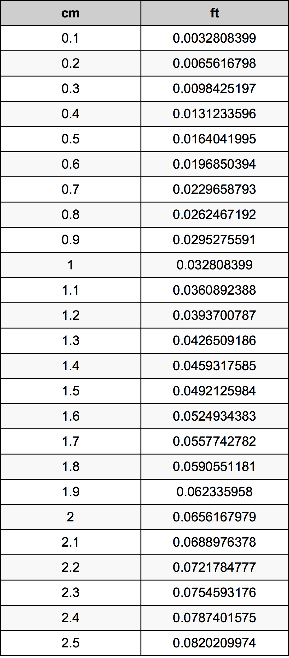 1.2 सेंटीमीटर रूपांतरण सारणी