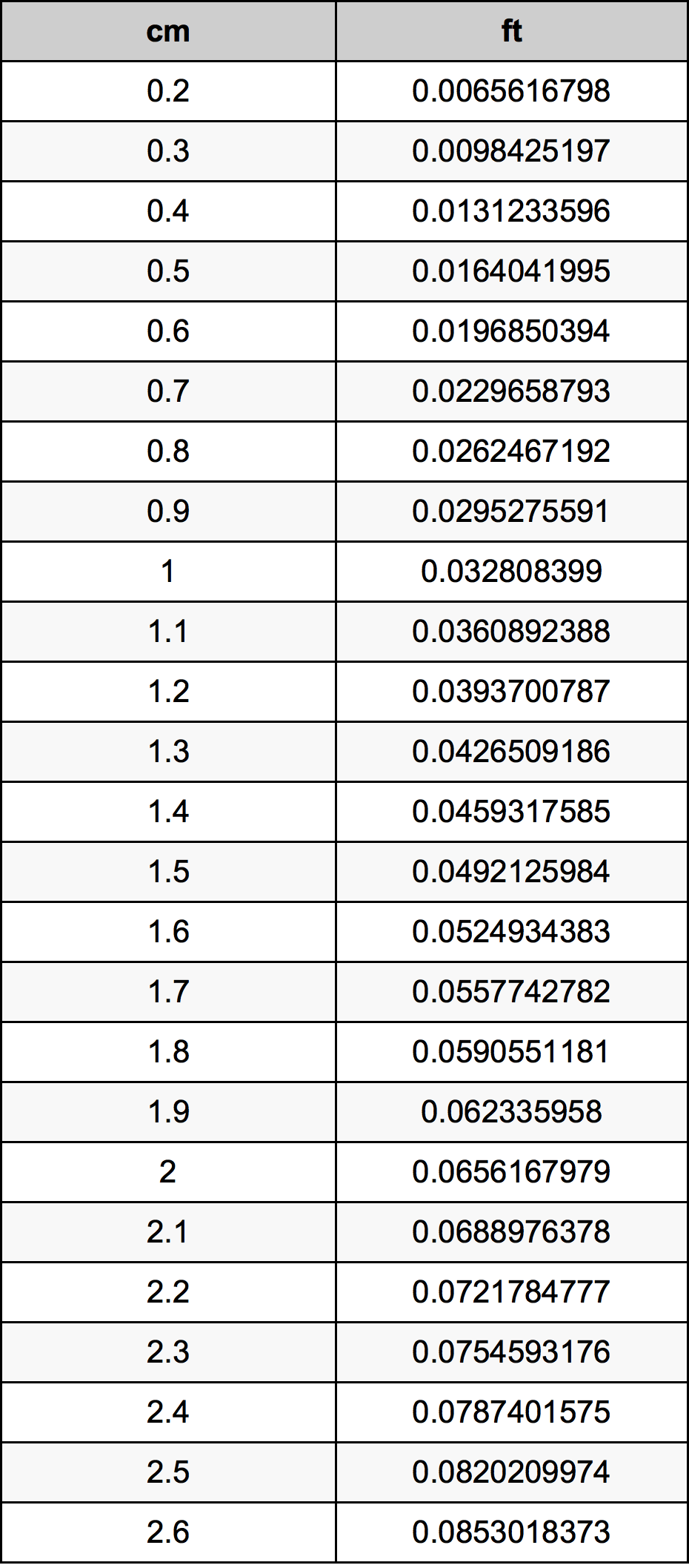 1.4 Centimetru tabelul de conversie