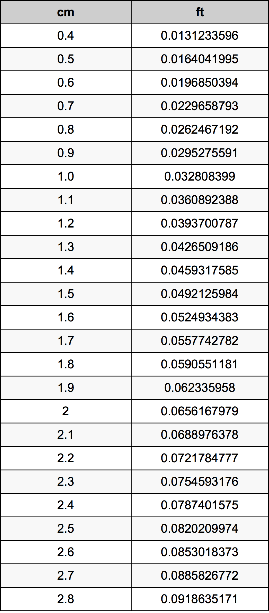 1.6 Centímetro tabela de conversão