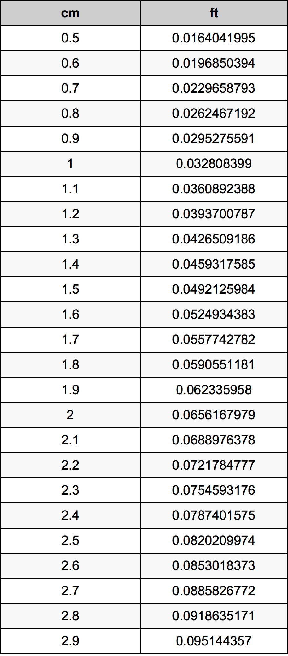 1.7 сантиметър Таблица за преобразуване