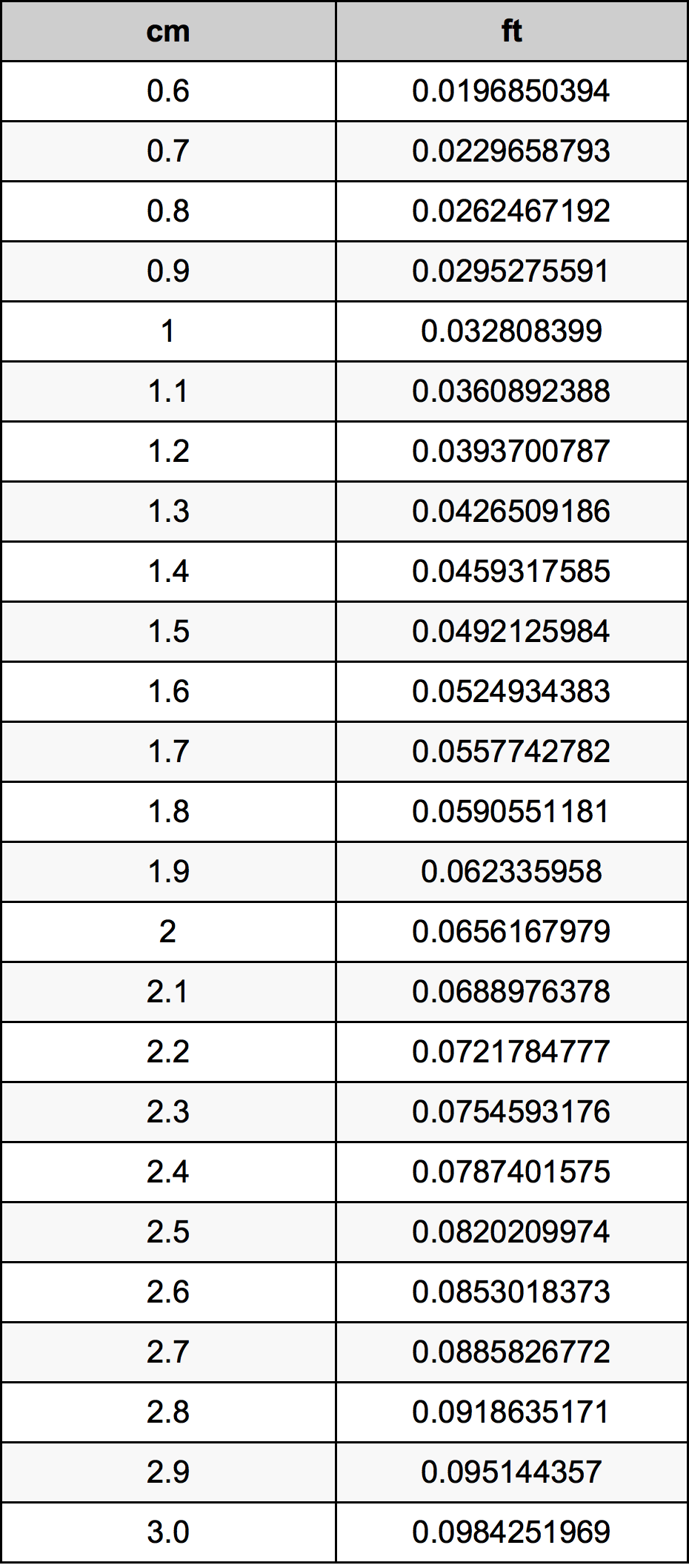 1.8 ċentimetru konverżjoni tabella