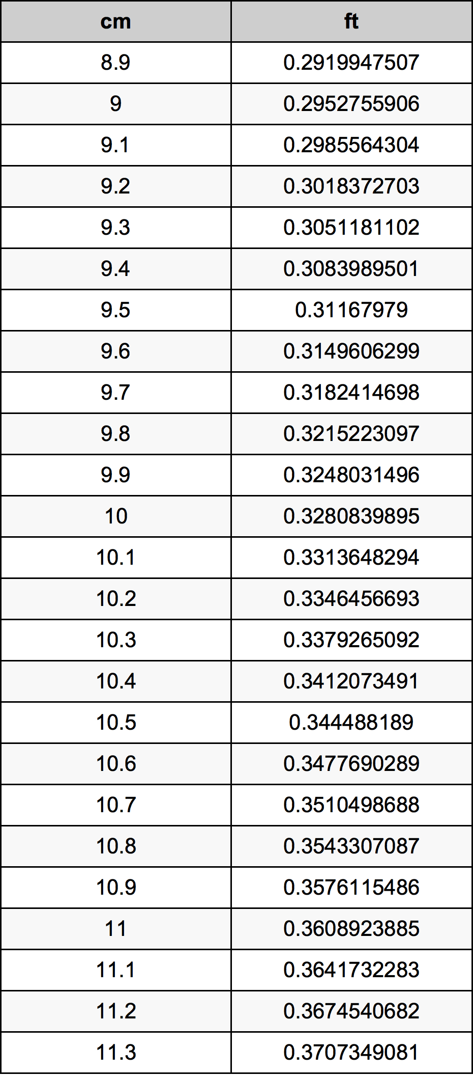 10.1 Centimètre table de conversion