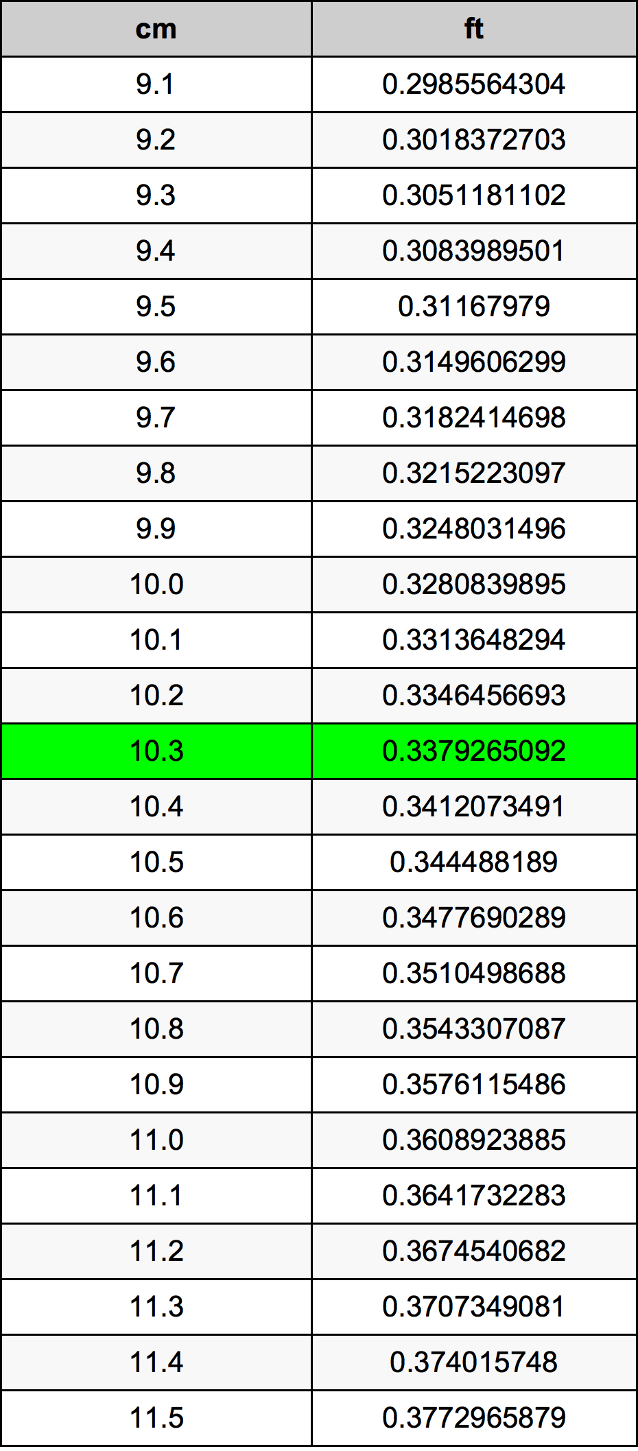 10.3 Centímetro tabela de conversão