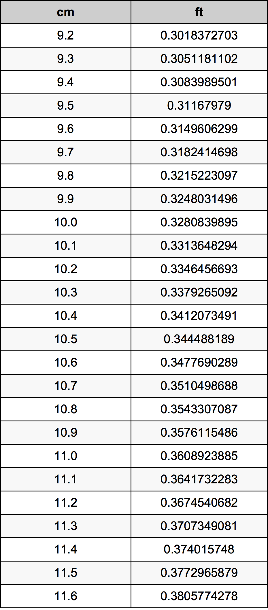 10.4 ċentimetru konverżjoni tabella