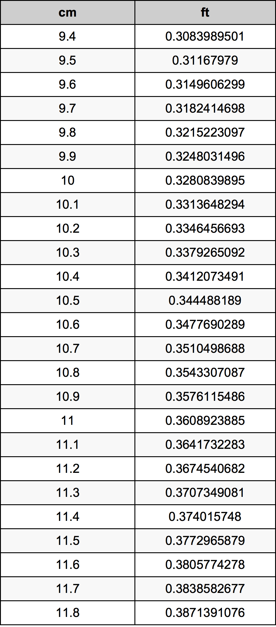 10.6 ċentimetru konverżjoni tabella