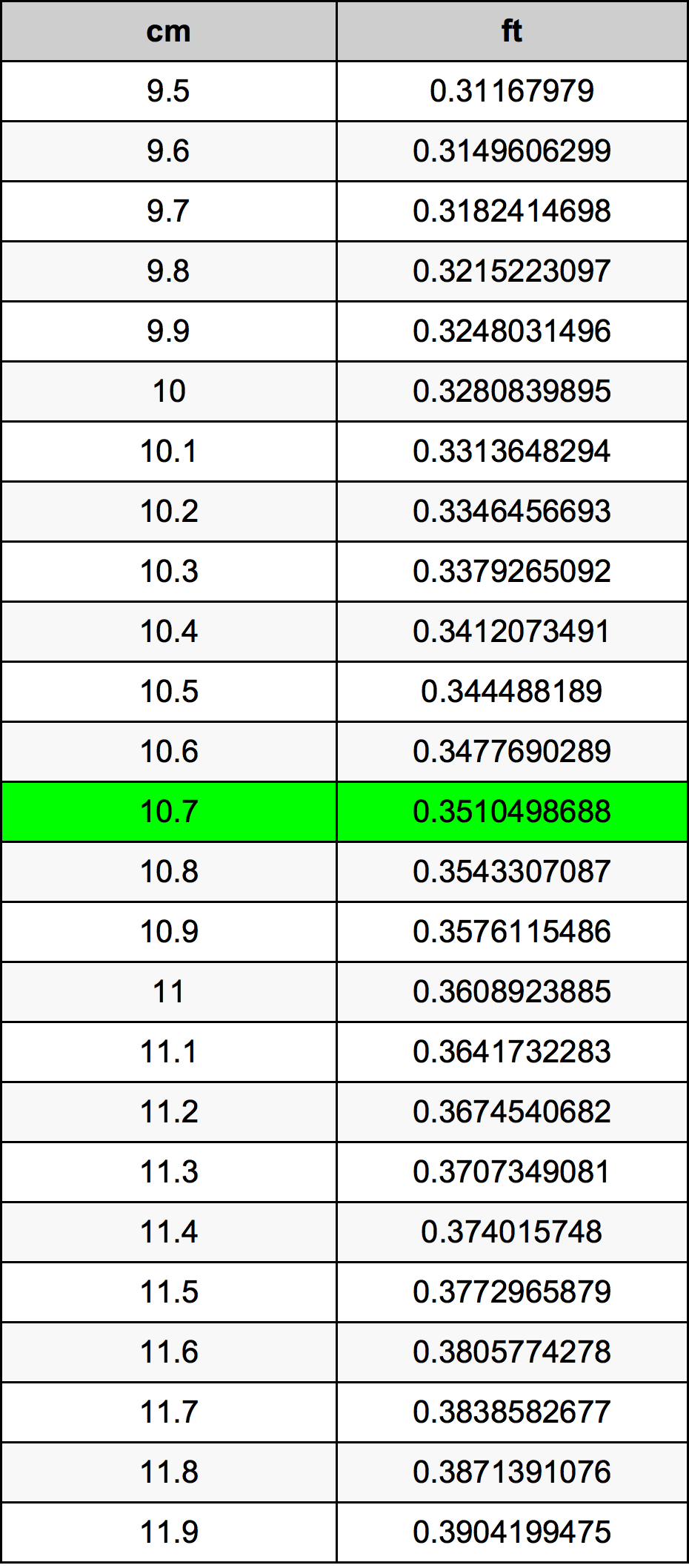 10.7 Centímetro tabela de conversão