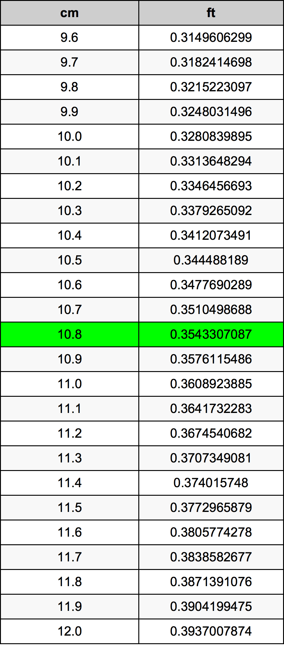 10.8 сантиметър Таблица за преобразуване