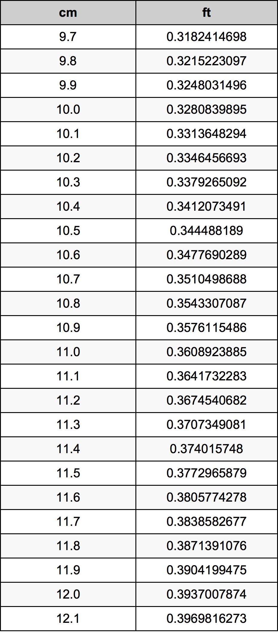 10.9 Centimetro tabella di conversione