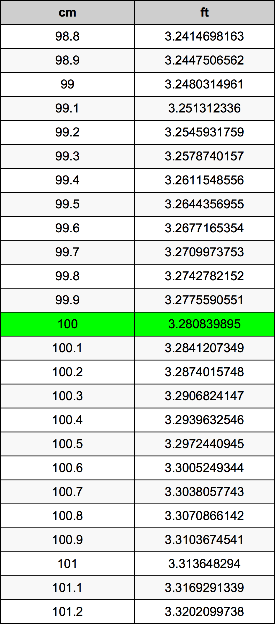 100 Centiméter átszámítási táblázat