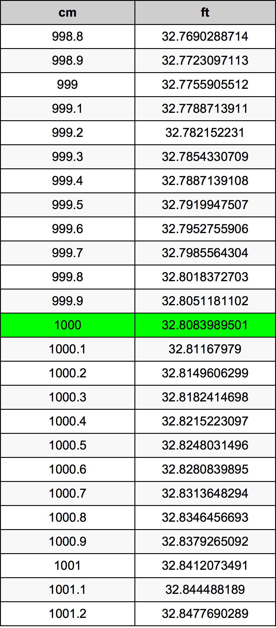 1000 Centimetro tabella di conversione