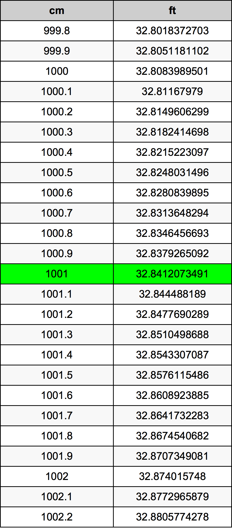 1001 ċentimetru konverżjoni tabella