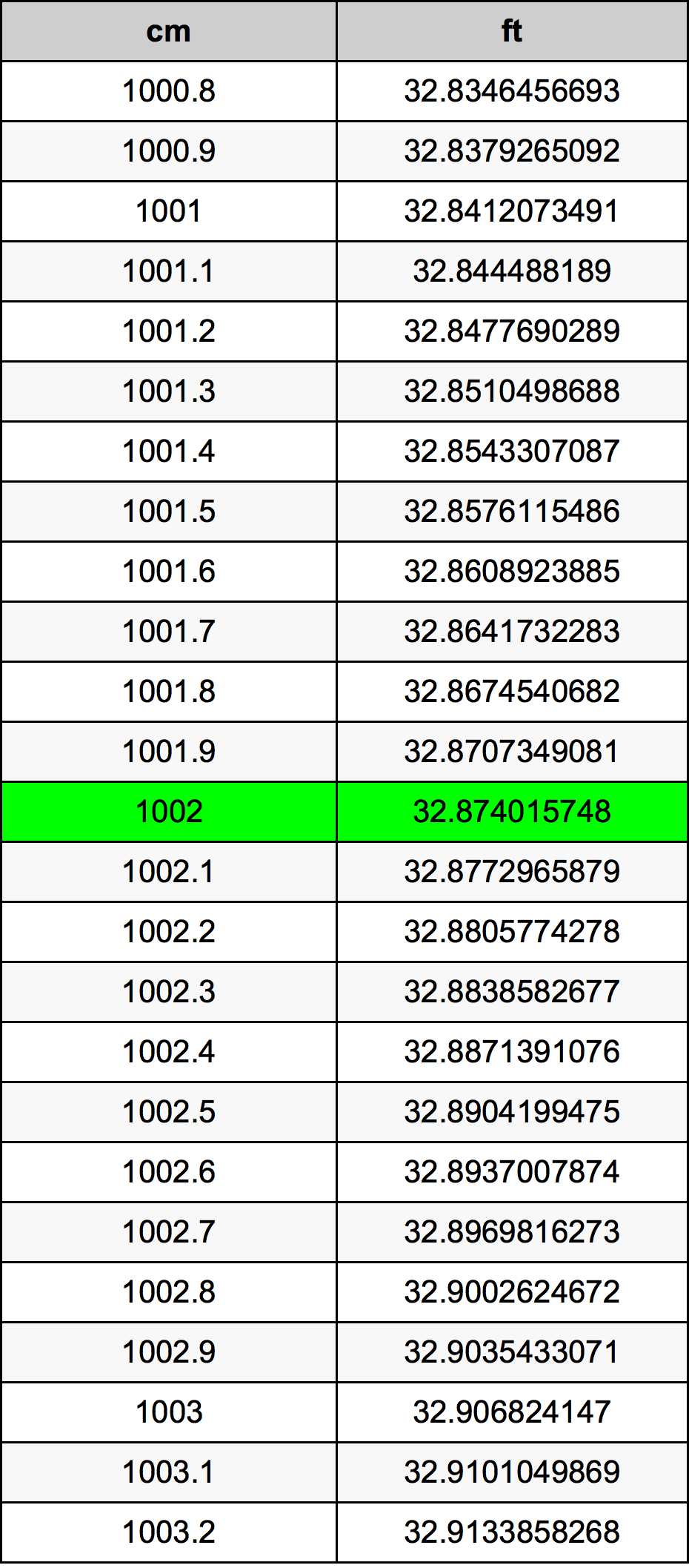 1002 сантиметър Таблица за преобразуване