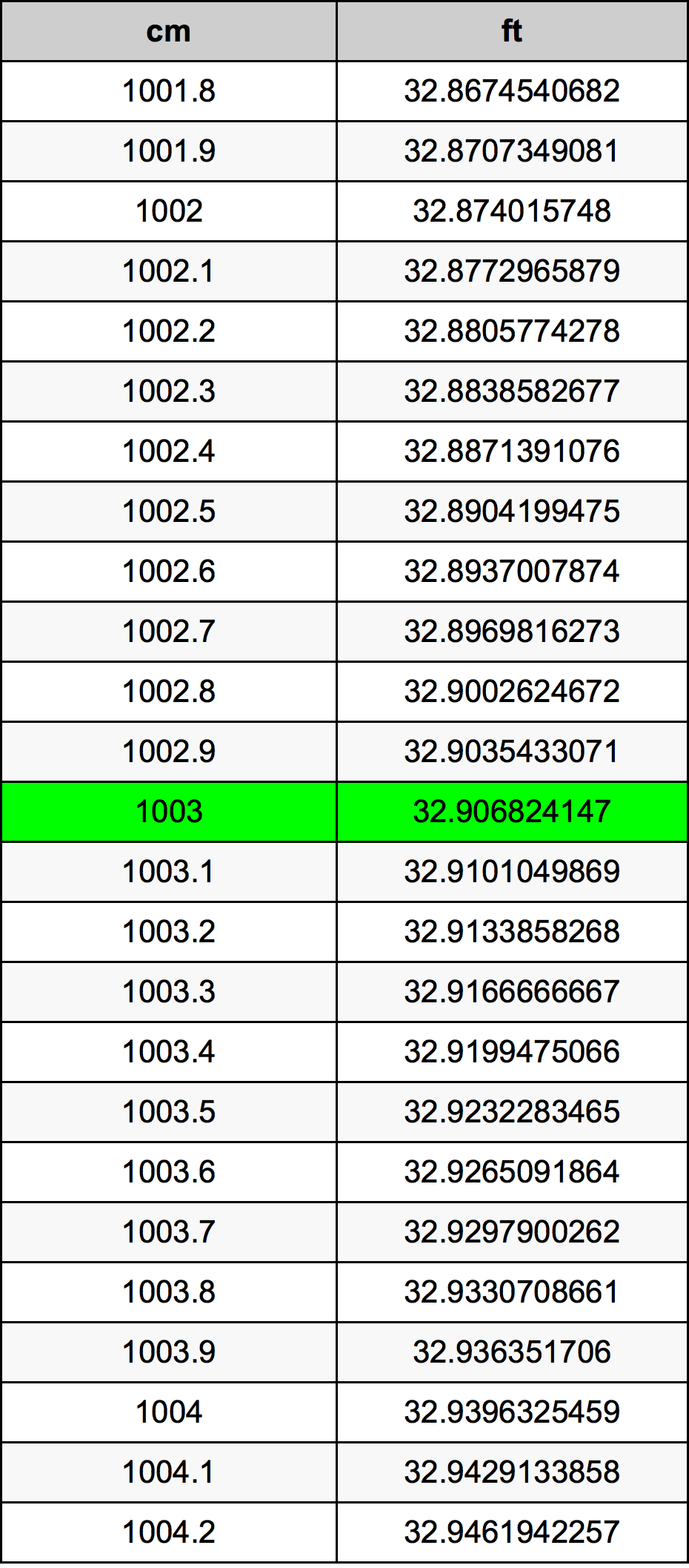 1003 Centimetr převodní tabulka