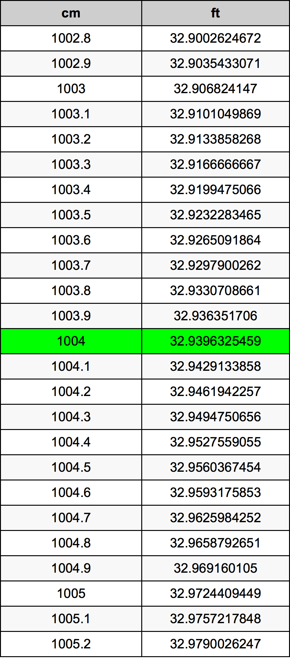 1004 Centimetro tabella di conversione