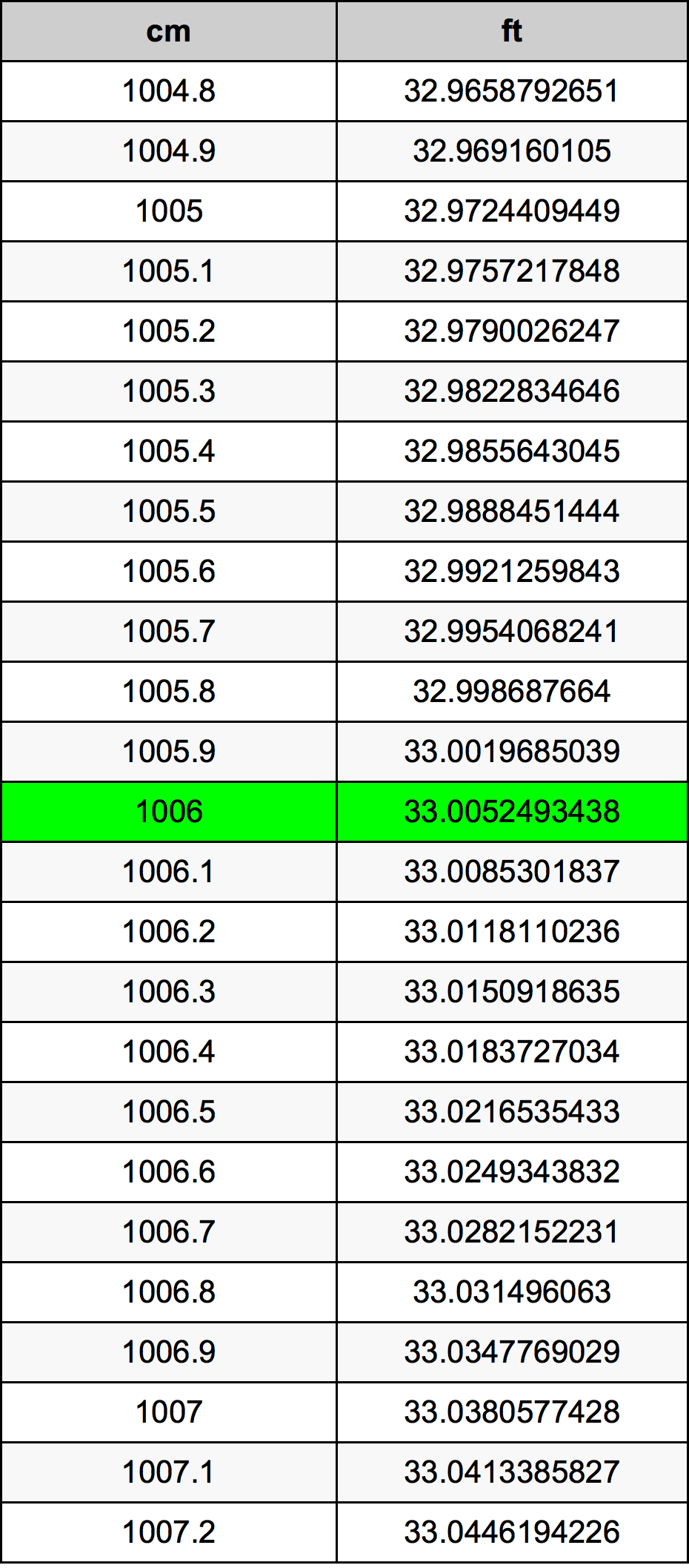 1006 Centimetru tabelul de conversie