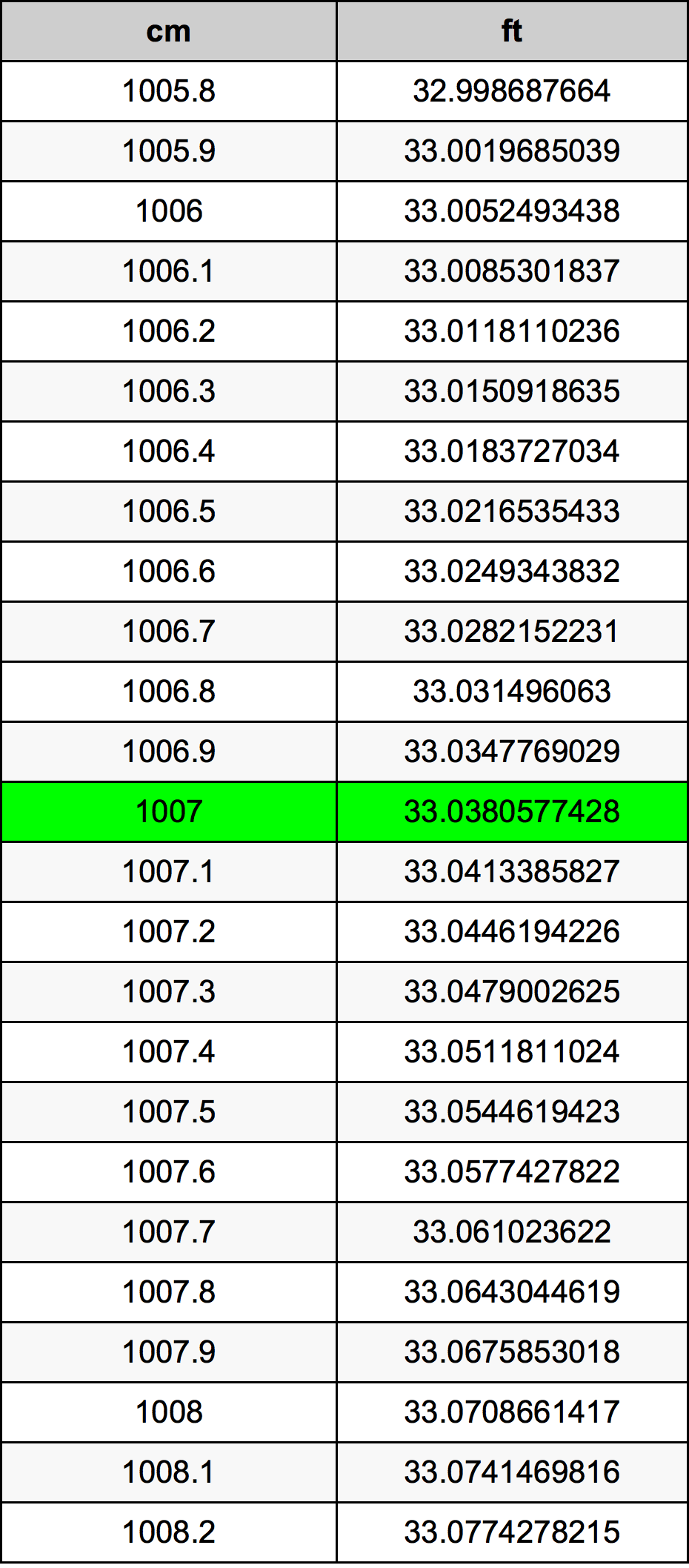 1007 Sentimeter konversi tabel