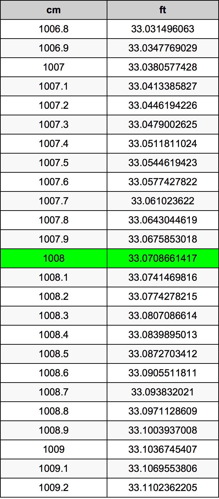 1008 Centimetro tabella di conversione