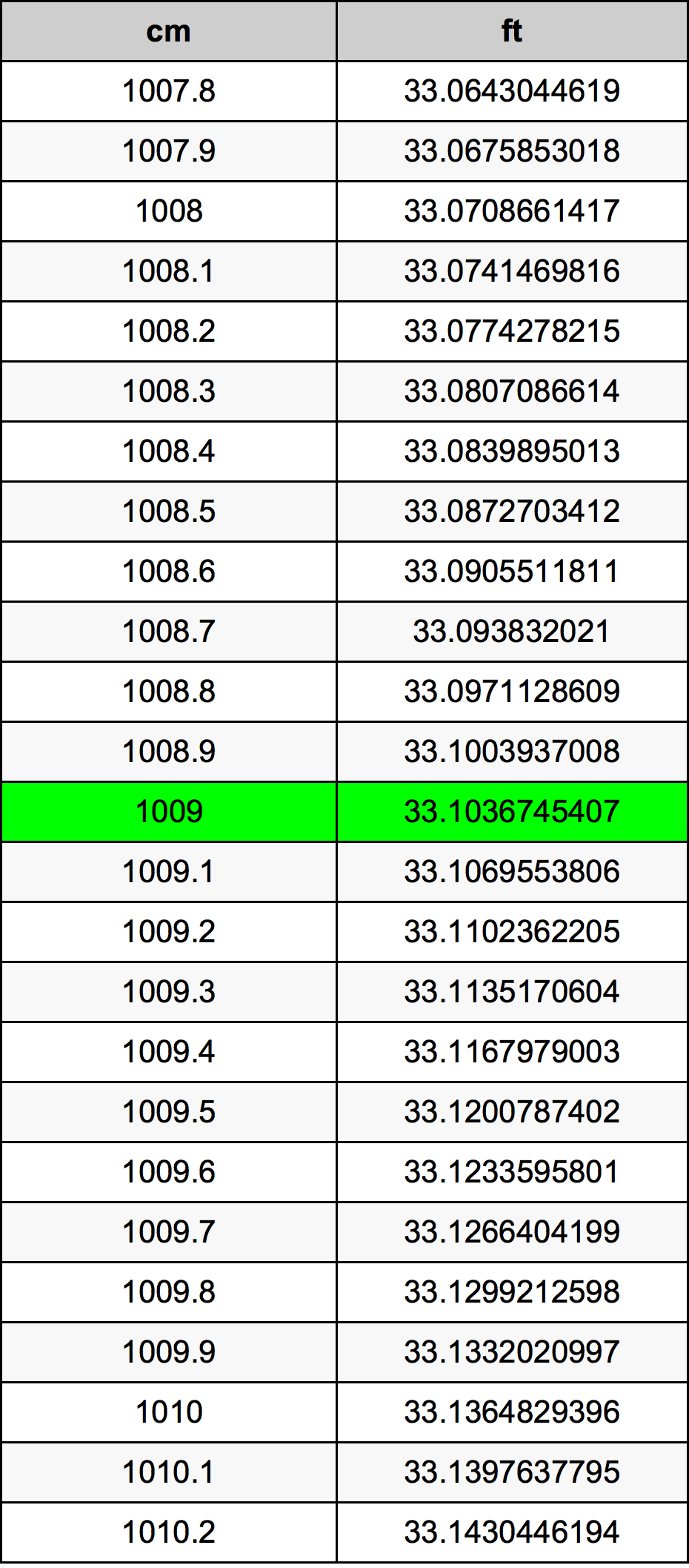 1009 Centímetro tabela de conversão