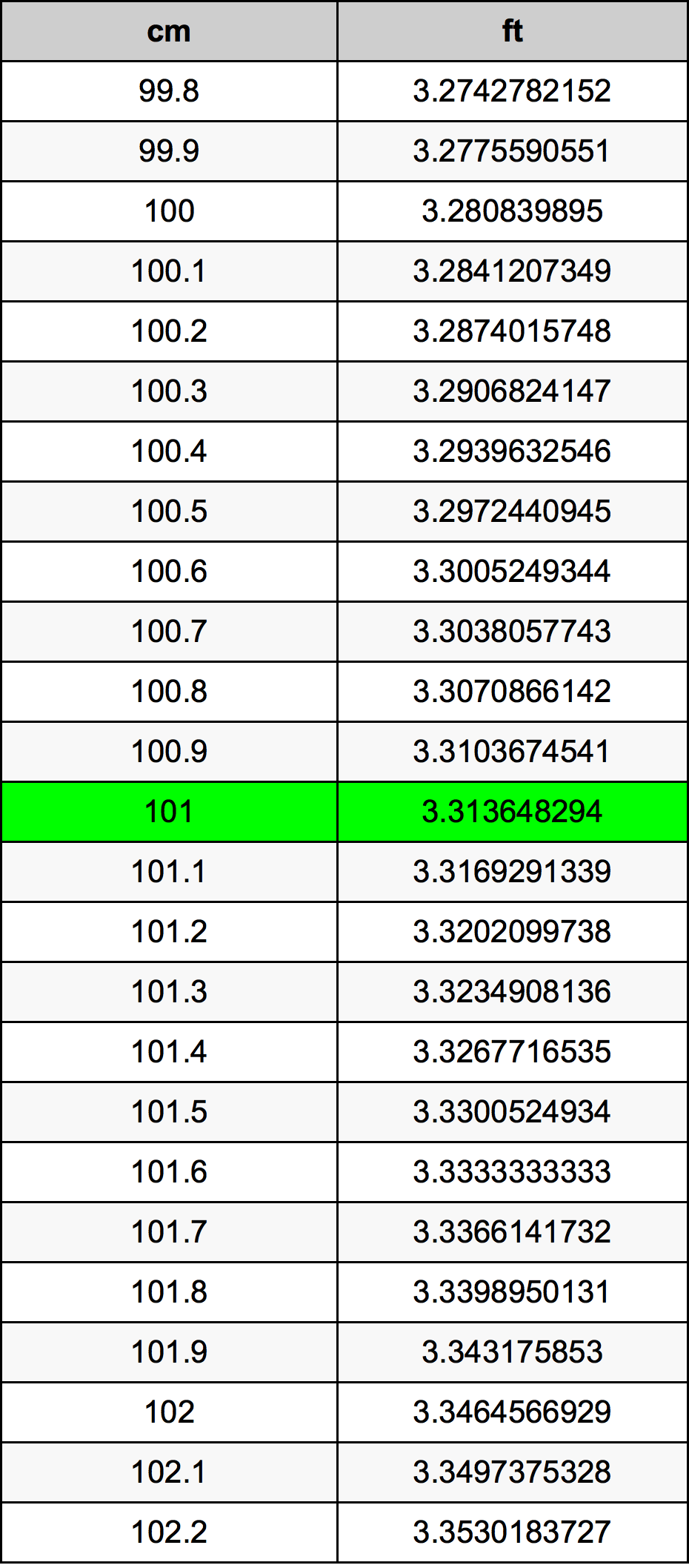 101 Centimeter pretvorbena tabela