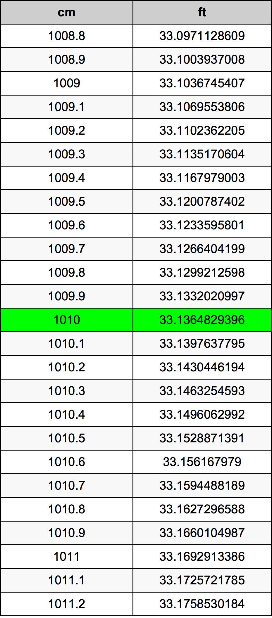 1010 Centimetru tabelul de conversie