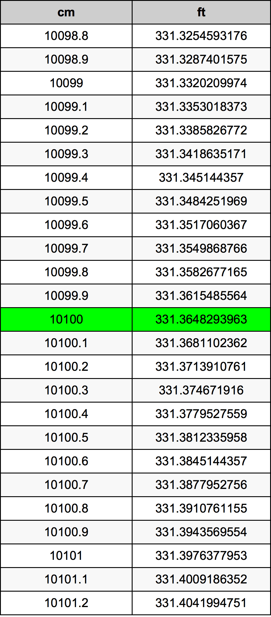 10100 ċentimetru konverżjoni tabella