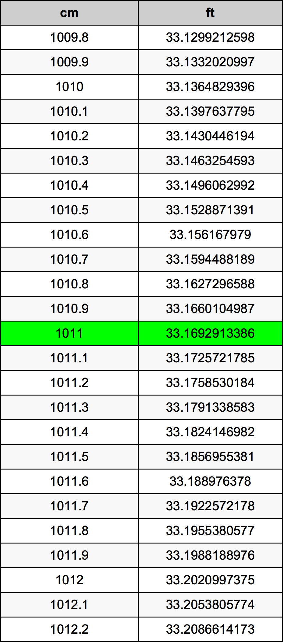1011 Centímetro tabela de conversão