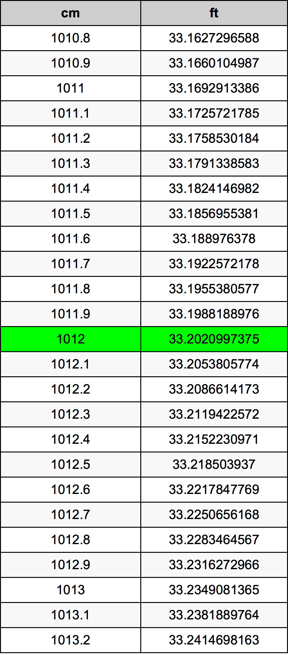 1012 ċentimetru konverżjoni tabella