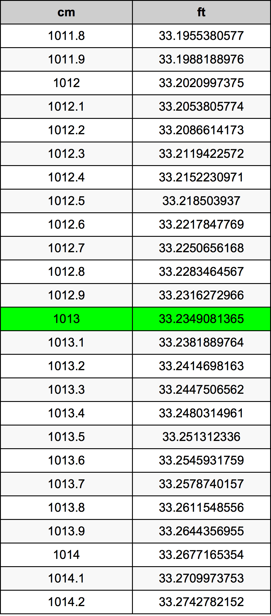 1013 Centimetru tabelul de conversie