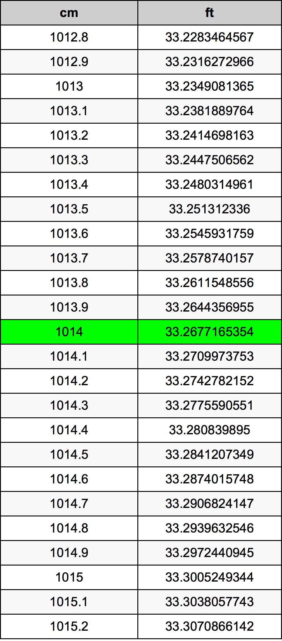 1014 Centímetro tabela de conversão