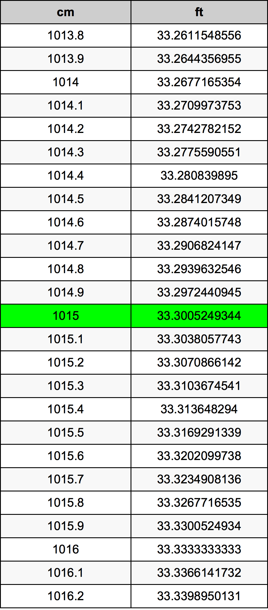 1015 Centiméter átszámítási táblázat
