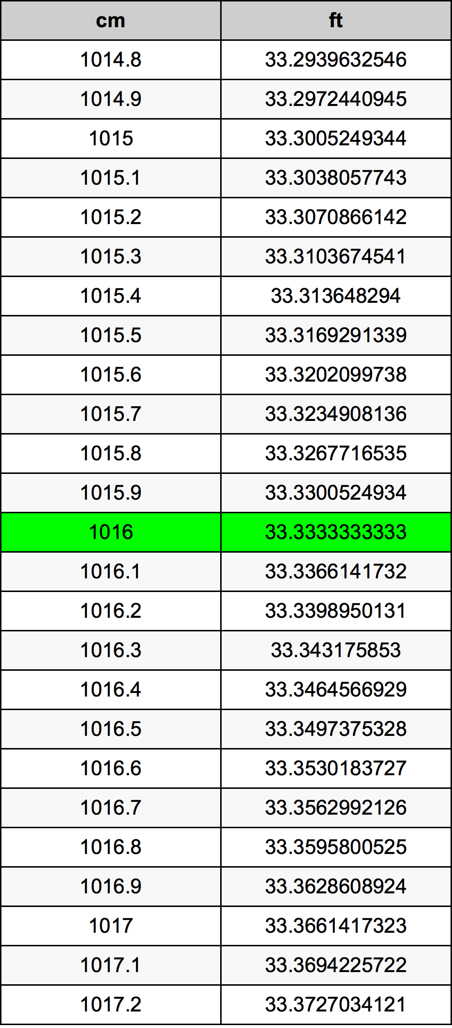 1016 Centimetro tabella di conversione