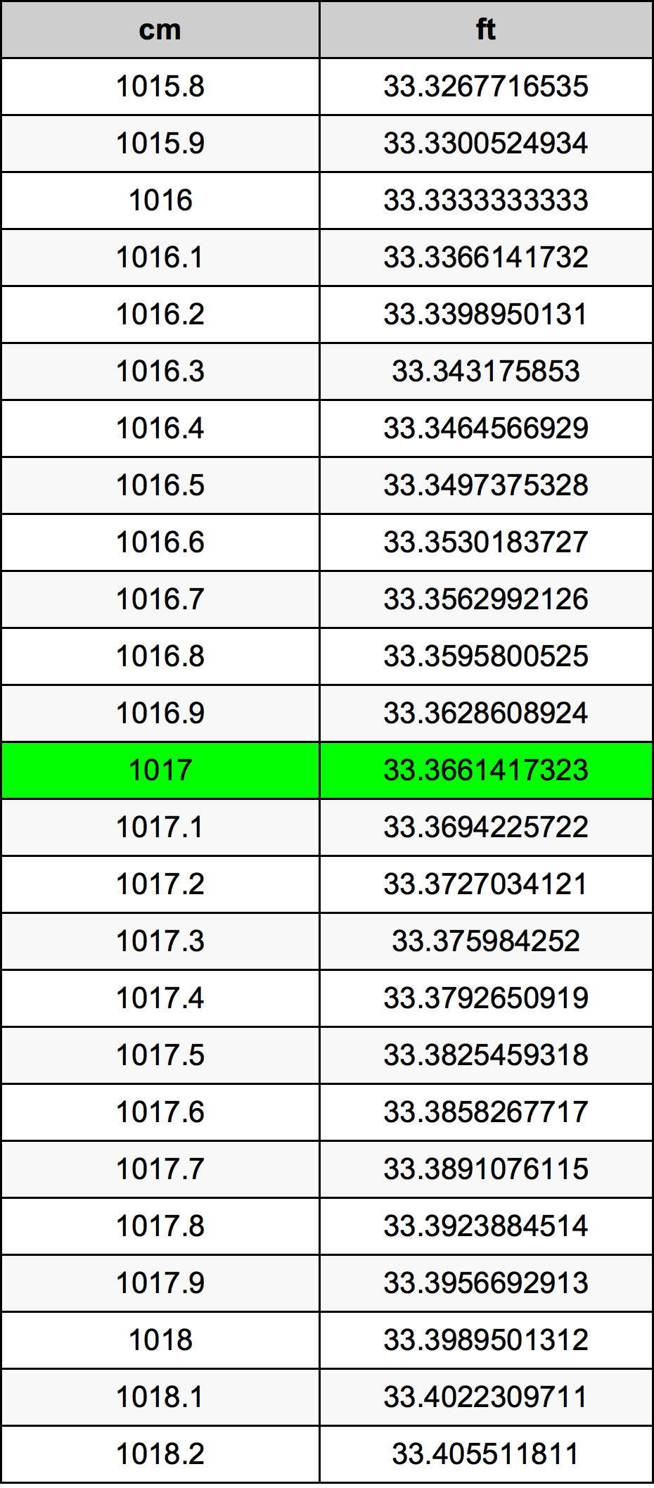 1017 Centimetru tabelul de conversie