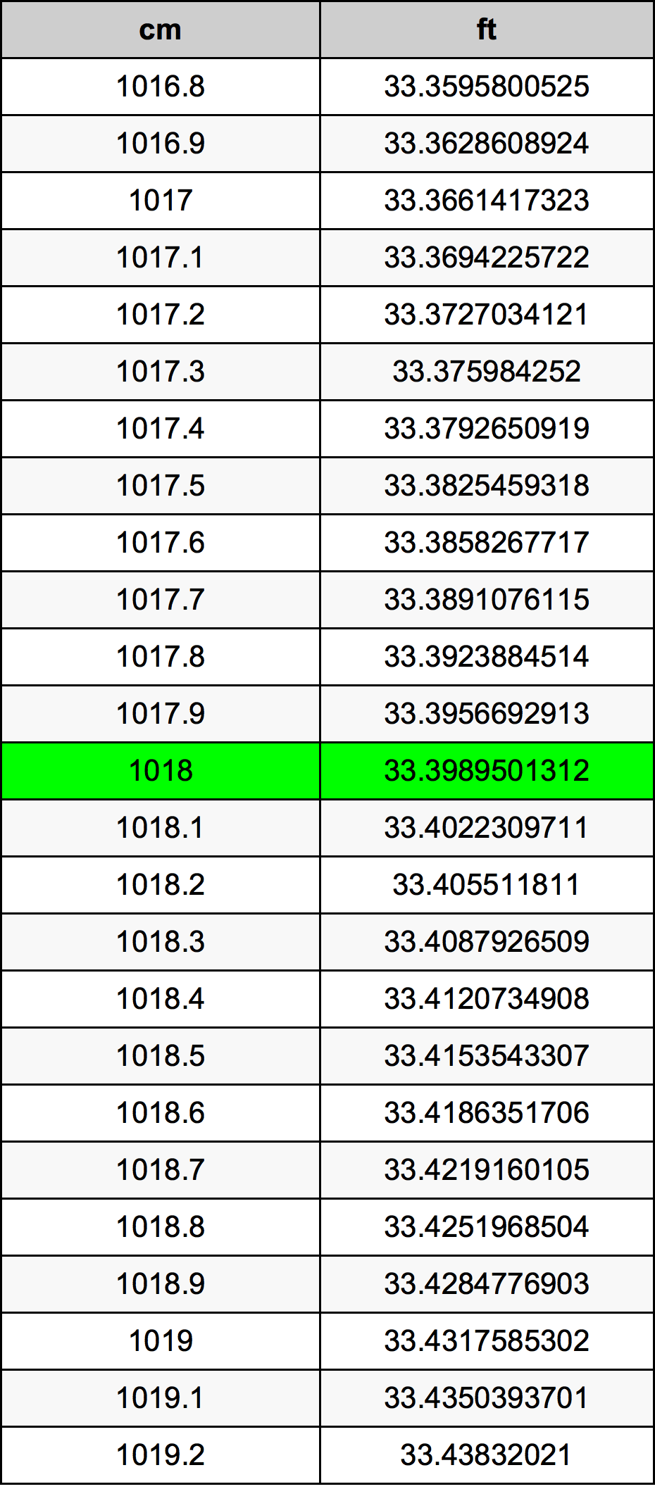 1018 Centímetro tabela de conversão