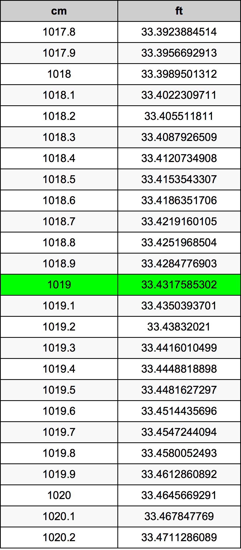 1019 Centimetru tabelul de conversie