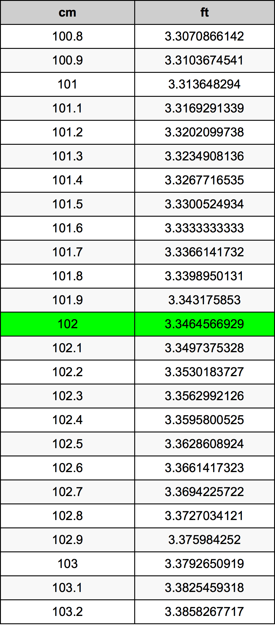 102 ċentimetru konverżjoni tabella