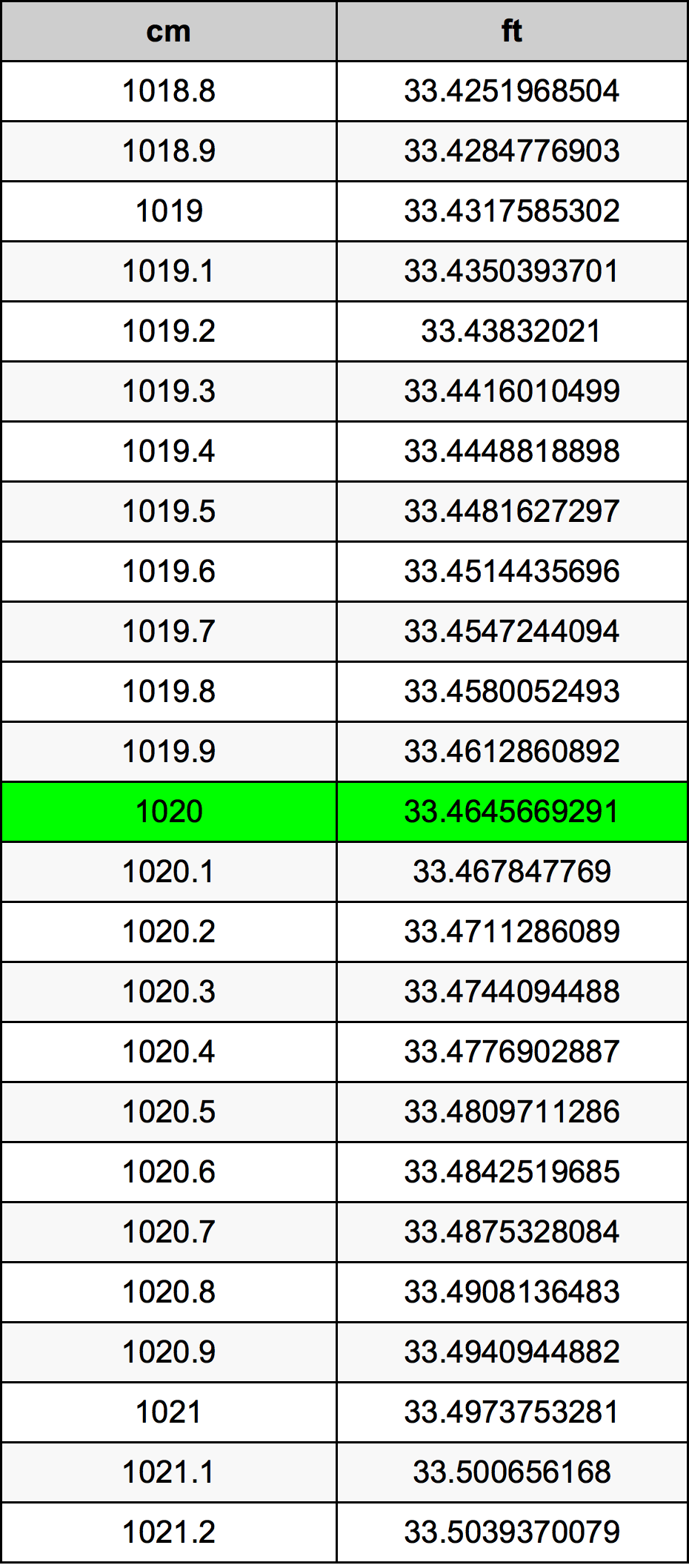 1020 ċentimetru konverżjoni tabella