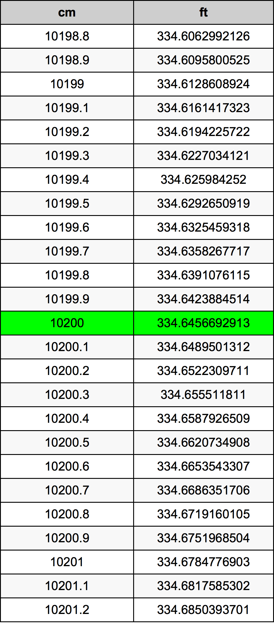 10200 ċentimetru konverżjoni tabella