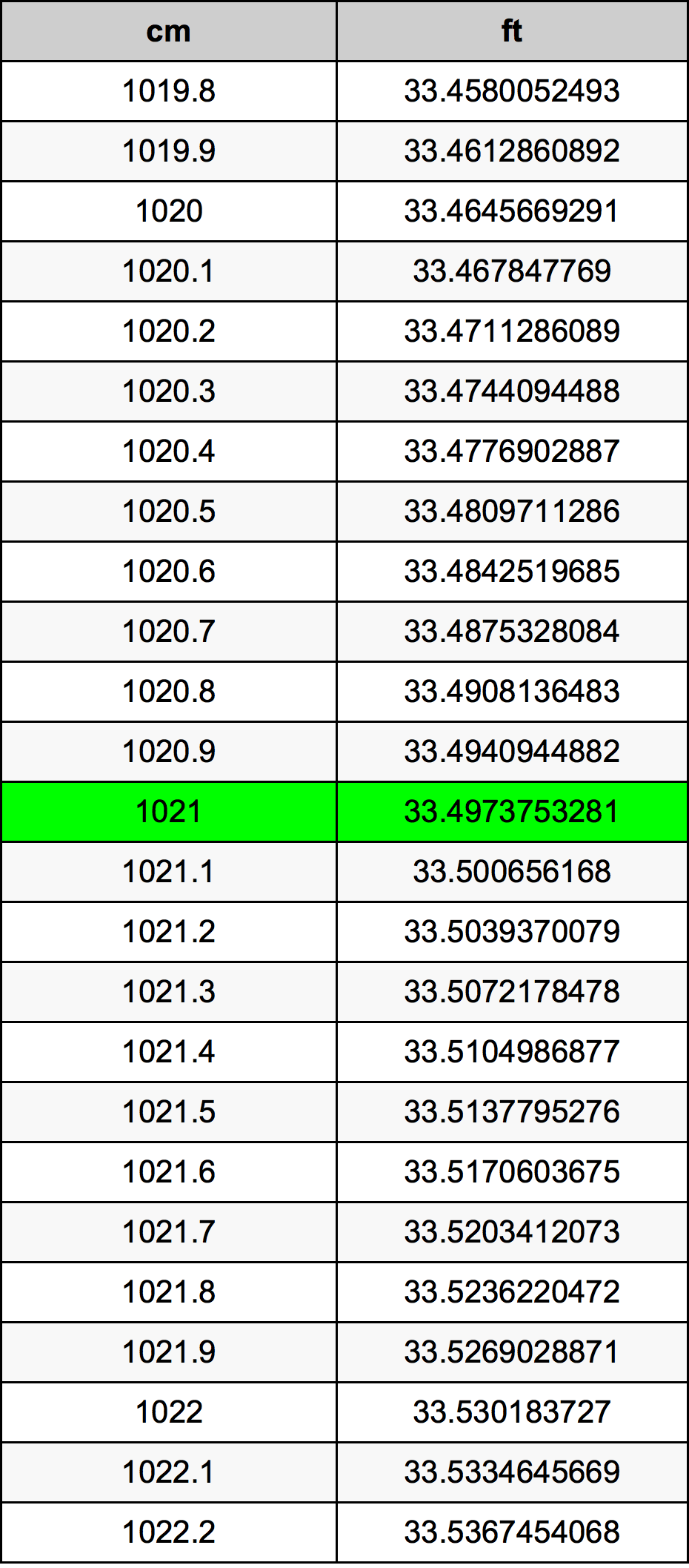 1021 ċentimetru konverżjoni tabella