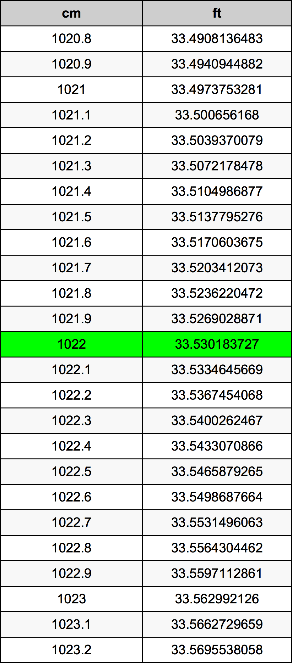 1022 Centimetro tabella di conversione