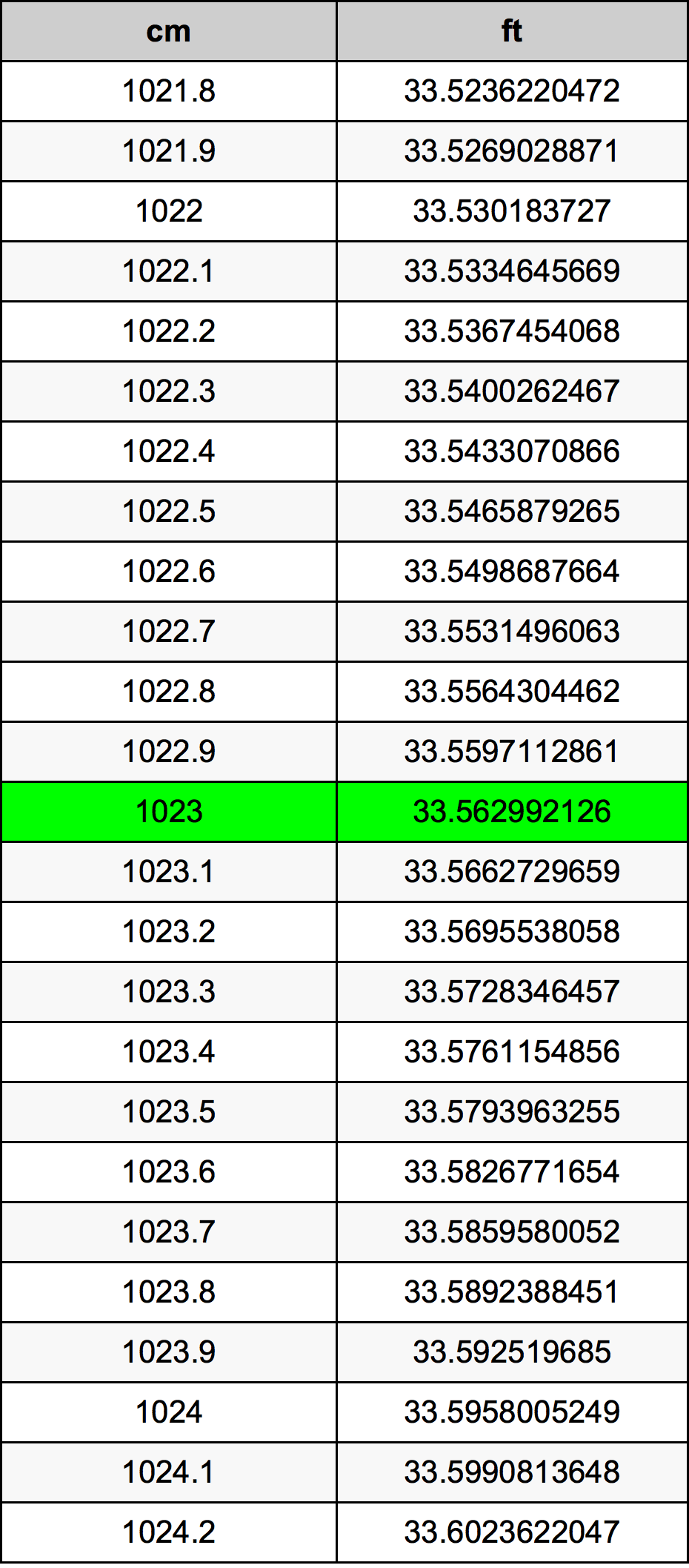 1023 Sentimeter konversi tabel
