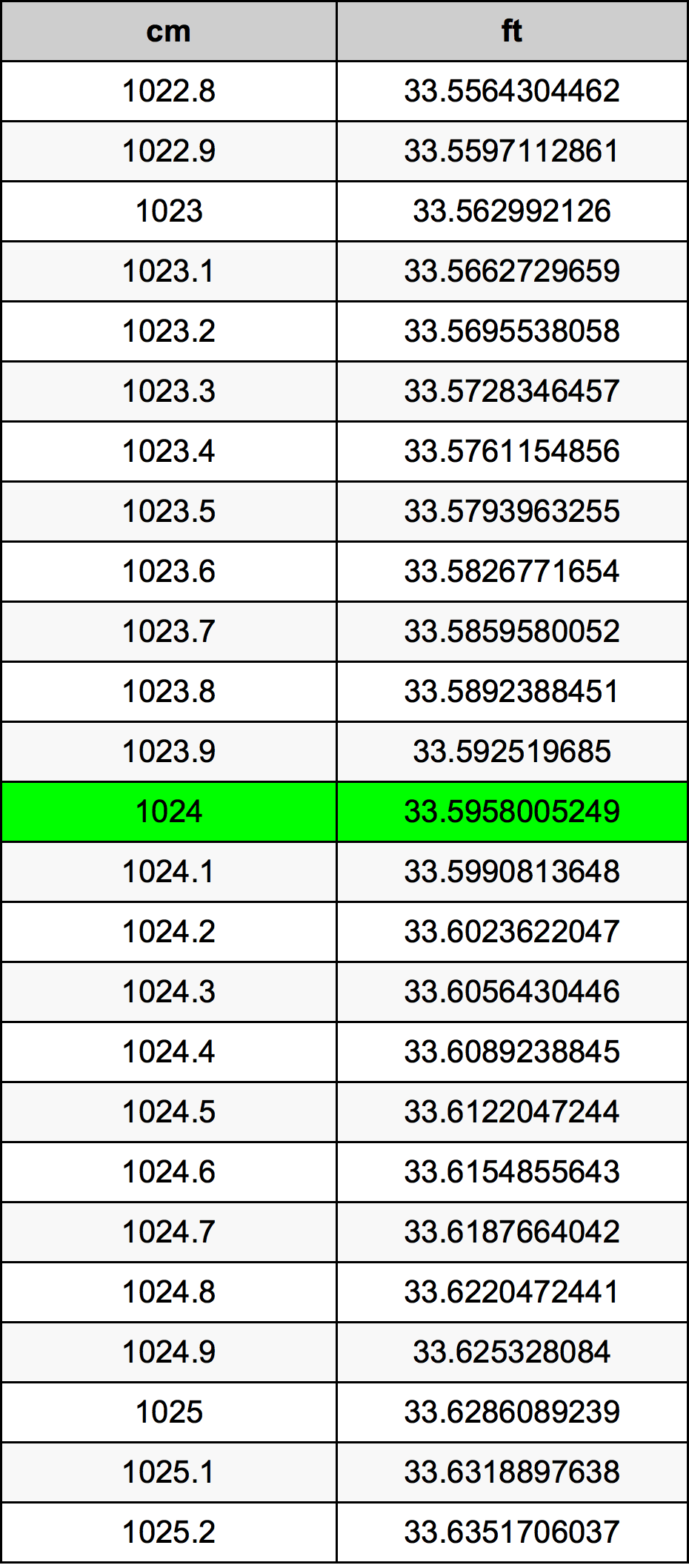 1024 Sentimeter konversi tabel