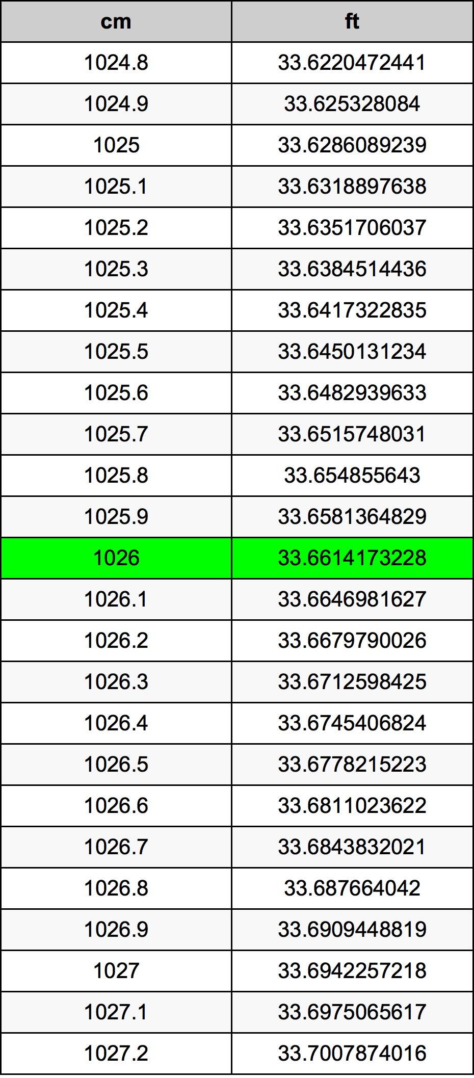 1026 Centimetro tabella di conversione